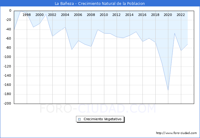 Crecimiento Vegetativo del municipio de La Baeza desde 1996 hasta el 2023 