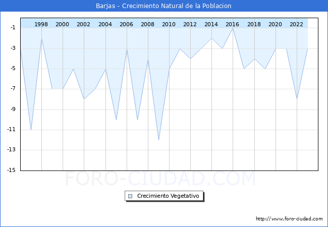 Crecimiento Vegetativo del municipio de Barjas desde 1996 hasta el 2023 
