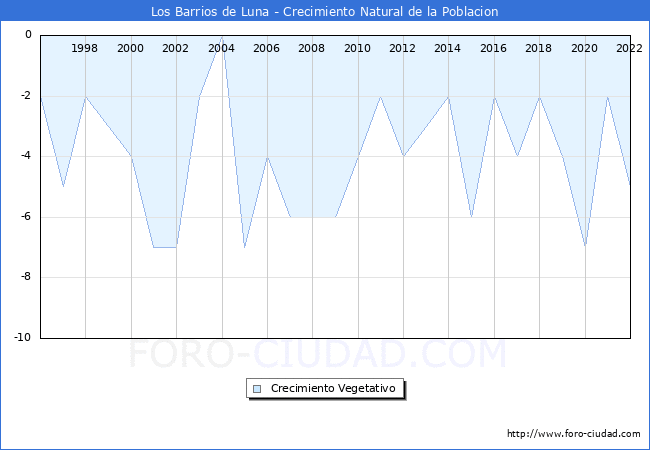 Crecimiento Vegetativo del municipio de Los Barrios de Luna desde 1996 hasta el 2021 
