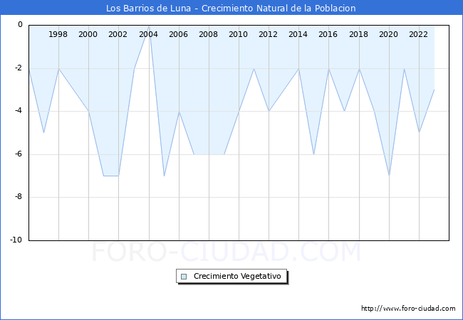 Crecimiento Vegetativo del municipio de Los Barrios de Luna desde 1996 hasta el 2023 