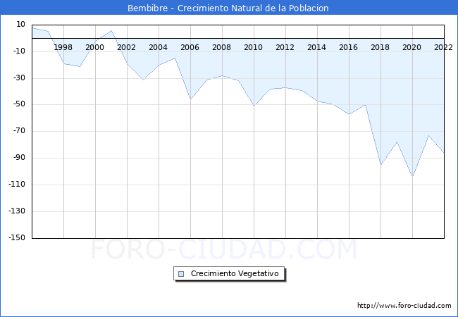 Crecimiento Vegetativo del municipio de Bembibre desde 1996 hasta el 2022 
