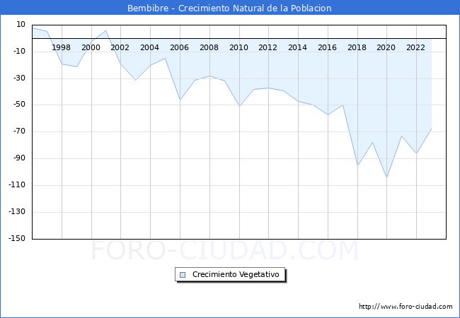 Crecimiento Vegetativo del municipio de Bembibre desde 1996 hasta el 2023 