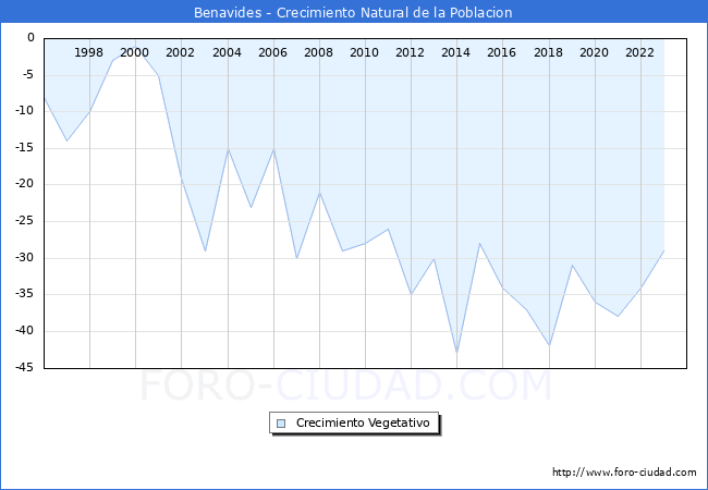 Crecimiento Vegetativo del municipio de Benavides desde 1996 hasta el 2023 