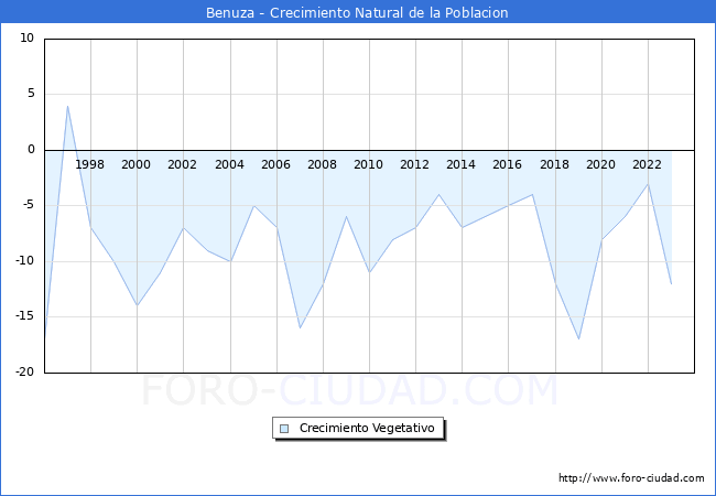 Crecimiento Vegetativo del municipio de Benuza desde 1996 hasta el 2023 