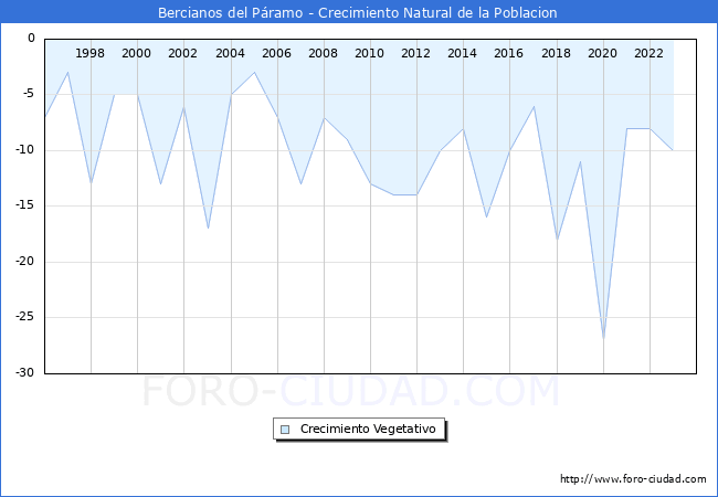 Crecimiento Vegetativo del municipio de Bercianos del Pramo desde 1996 hasta el 2023 