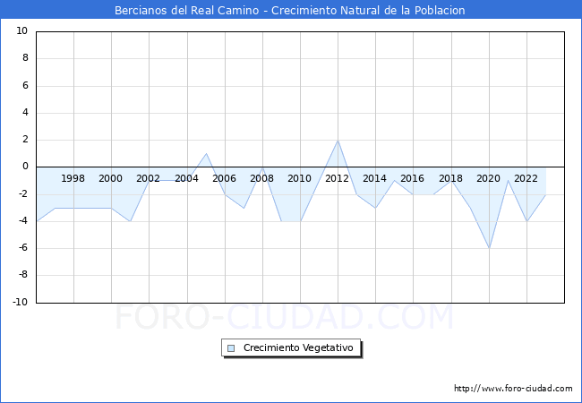 Crecimiento Vegetativo del municipio de Bercianos del Real Camino desde 1996 hasta el 2023 