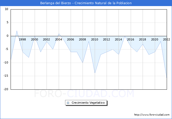 Crecimiento Vegetativo del municipio de Berlanga del Bierzo desde 1996 hasta el 2022 