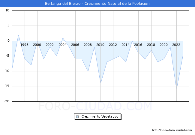 Crecimiento Vegetativo del municipio de Berlanga del Bierzo desde 1996 hasta el 2023 