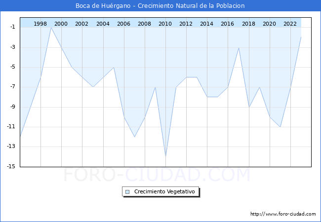 Crecimiento Vegetativo del municipio de Boca de Hu�rgano desde 1996 hasta el 2023 