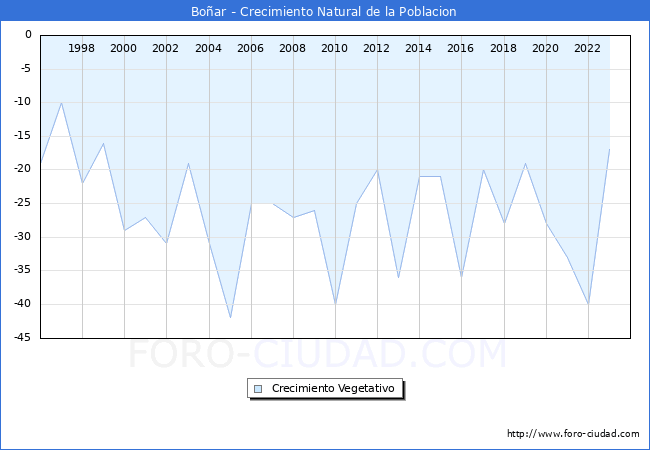 Crecimiento Vegetativo del municipio de Bo�ar desde 1996 hasta el 2023 