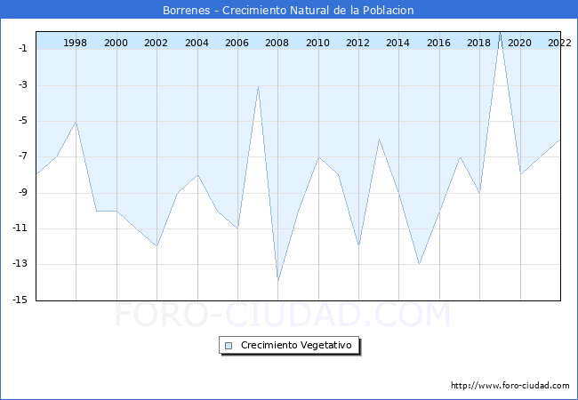Crecimiento Vegetativo del municipio de Borrenes desde 1996 hasta el 2021 