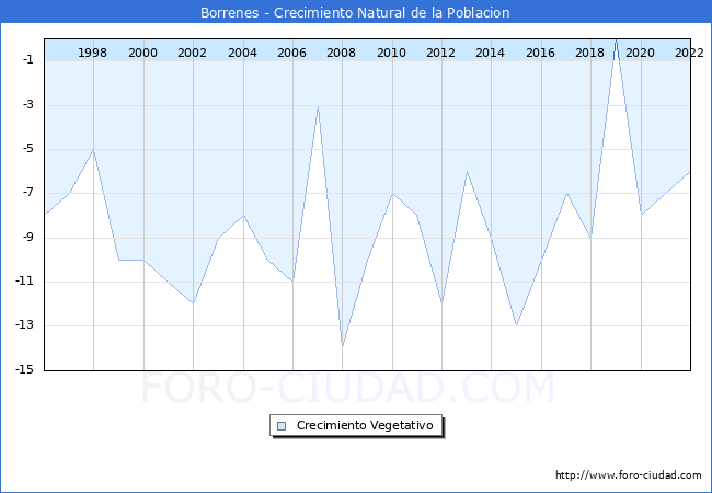 Crecimiento Vegetativo del municipio de Borrenes desde 1996 hasta el 2022 