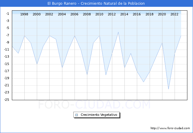 Crecimiento Vegetativo del municipio de El Burgo Ranero desde 1996 hasta el 2023 