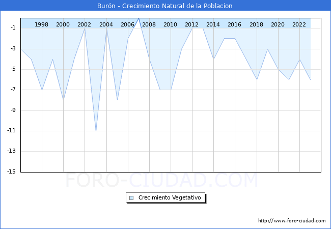 Crecimiento Vegetativo del municipio de Burn desde 1996 hasta el 2023 
