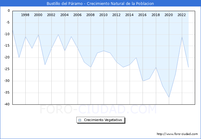 Crecimiento Vegetativo del municipio de Bustillo del P�ramo desde 1996 hasta el 2023 
