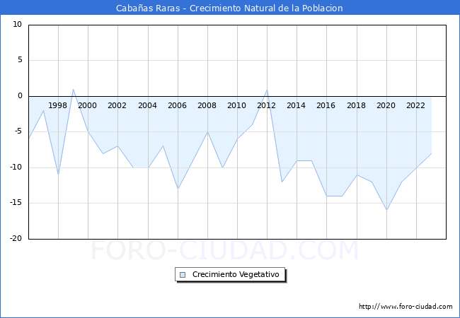 Crecimiento Vegetativo del municipio de Caba�as Raras desde 1996 hasta el 2023 