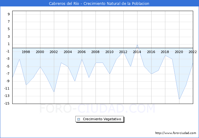 Crecimiento Vegetativo del municipio de Cabreros del Ro desde 1996 hasta el 2022 