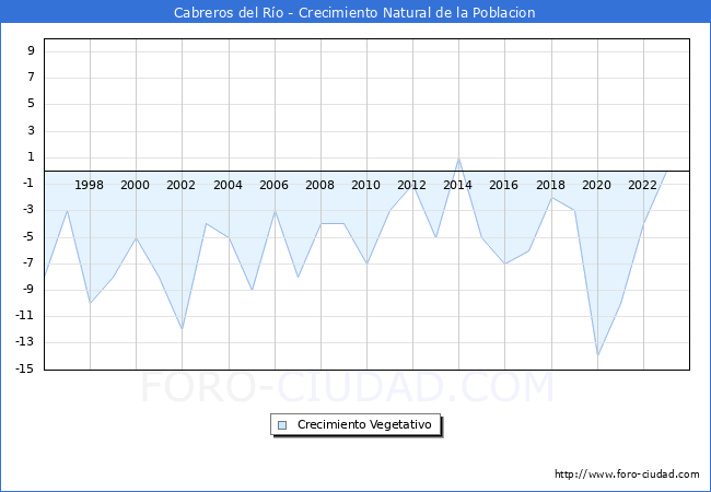 Crecimiento Vegetativo del municipio de Cabreros del Ro desde 1996 hasta el 2023 