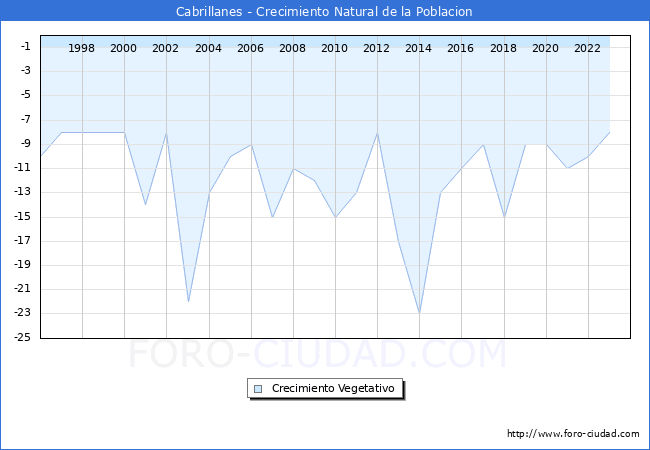 Crecimiento Vegetativo del municipio de Cabrillanes desde 1996 hasta el 2023 