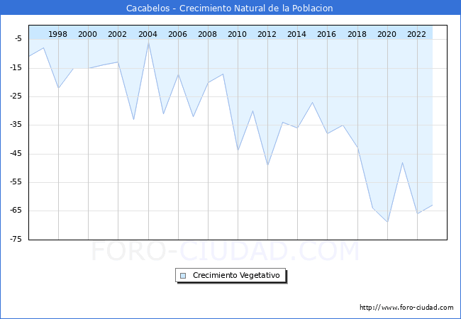 Crecimiento Vegetativo del municipio de Cacabelos desde 1996 hasta el 2023 