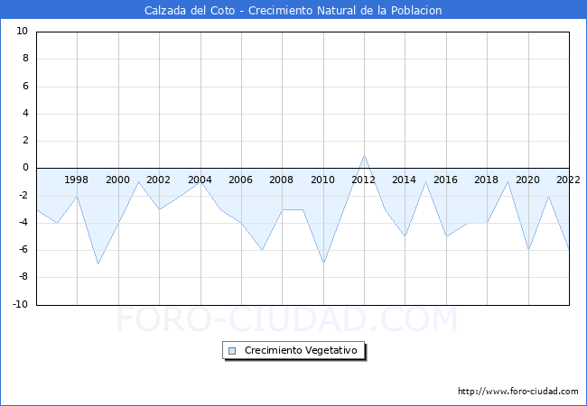 Crecimiento Vegetativo del municipio de Calzada del Coto desde 1996 hasta el 2022 