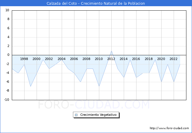 Crecimiento Vegetativo del municipio de Calzada del Coto desde 1996 hasta el 2023 