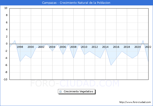 Crecimiento Vegetativo del municipio de Campazas desde 1996 hasta el 2022 