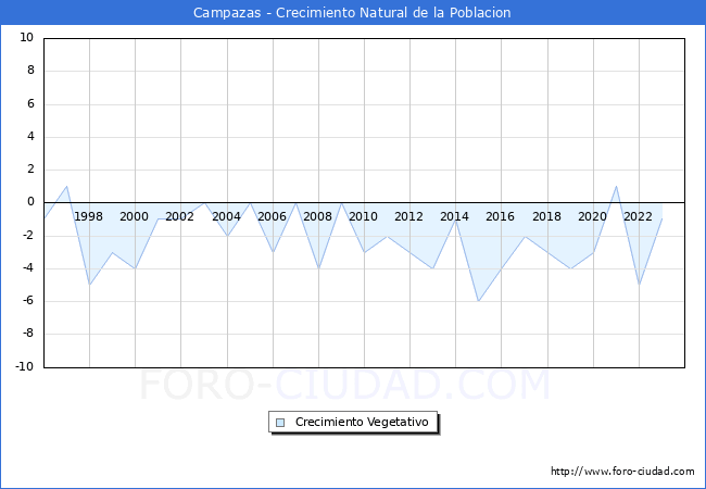 Crecimiento Vegetativo del municipio de Campazas desde 1996 hasta el 2023 