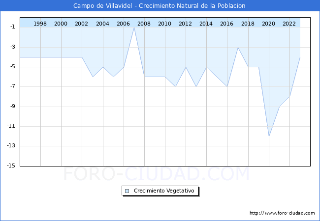 Crecimiento Vegetativo del municipio de Campo de Villavidel desde 1996 hasta el 2023 