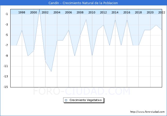 Crecimiento Vegetativo del municipio de Candn desde 1996 hasta el 2022 