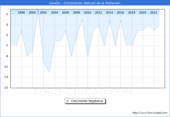Crecimiento Vegetativo del municipio de Cand�n desde 1996 hasta el 2023 