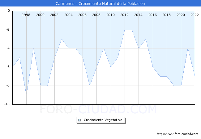 Crecimiento Vegetativo del municipio de Cármenes desde 1996 hasta el 2021 