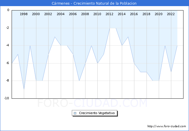 Crecimiento Vegetativo del municipio de Crmenes desde 1996 hasta el 2023 
