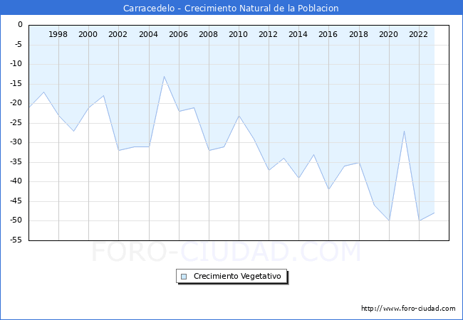 Crecimiento Vegetativo del municipio de Carracedelo desde 1996 hasta el 2023 
