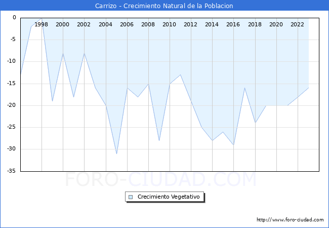 Crecimiento Vegetativo del municipio de Carrizo desde 1996 hasta el 2023 