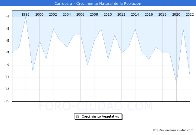 Crecimiento Vegetativo del municipio de Carrocera desde 1996 hasta el 2022 