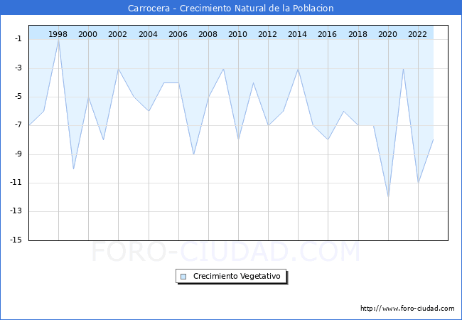 Crecimiento Vegetativo del municipio de Carrocera desde 1996 hasta el 2023 