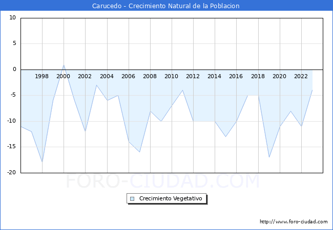 Crecimiento Vegetativo del municipio de Carucedo desde 1996 hasta el 2023 