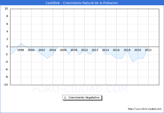 Crecimiento Vegetativo del municipio de Castilfal� desde 1996 hasta el 2023 