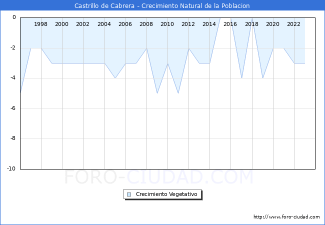 Crecimiento Vegetativo del municipio de Castrillo de Cabrera desde 1996 hasta el 2023 