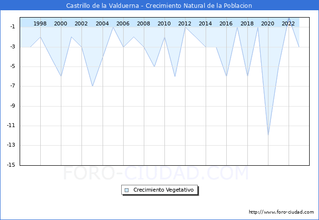 Crecimiento Vegetativo del municipio de Castrillo de la Valduerna desde 1996 hasta el 2023 