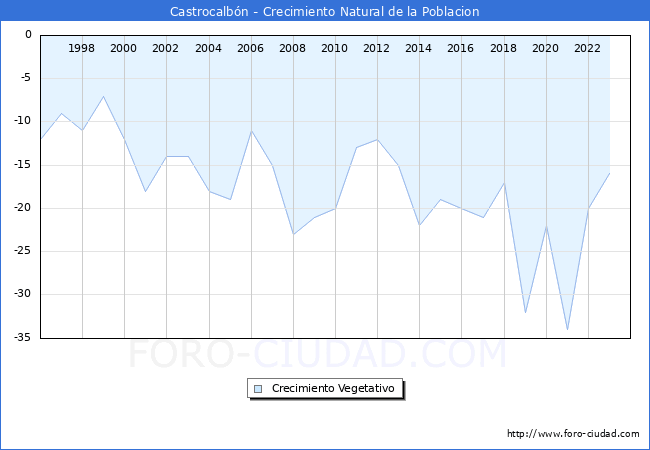 Crecimiento Vegetativo del municipio de Castrocalbn desde 1996 hasta el 2023 