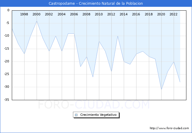 Crecimiento Vegetativo del municipio de Castropodame desde 1996 hasta el 2023 