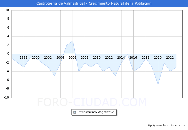 Crecimiento Vegetativo del municipio de Castrotierra de Valmadrigal desde 1996 hasta el 2023 