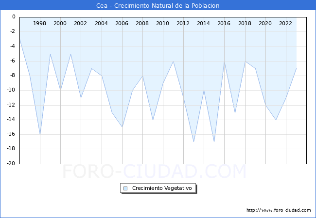 Crecimiento Vegetativo del municipio de Cea desde 1996 hasta el 2023 