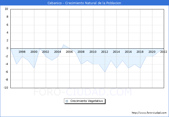 Crecimiento Vegetativo del municipio de Cebanico desde 1996 hasta el 2022 