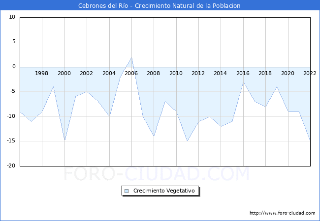 Crecimiento Vegetativo del municipio de Cebrones del Ro desde 1996 hasta el 2021 