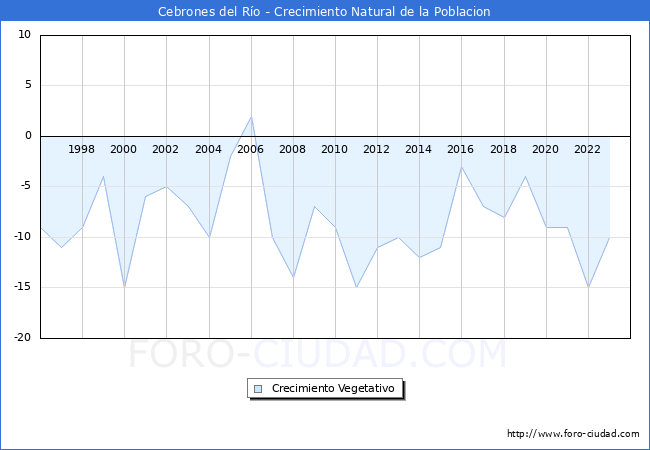 Crecimiento Vegetativo del municipio de Cebrones del R�o desde 1996 hasta el 2023 
