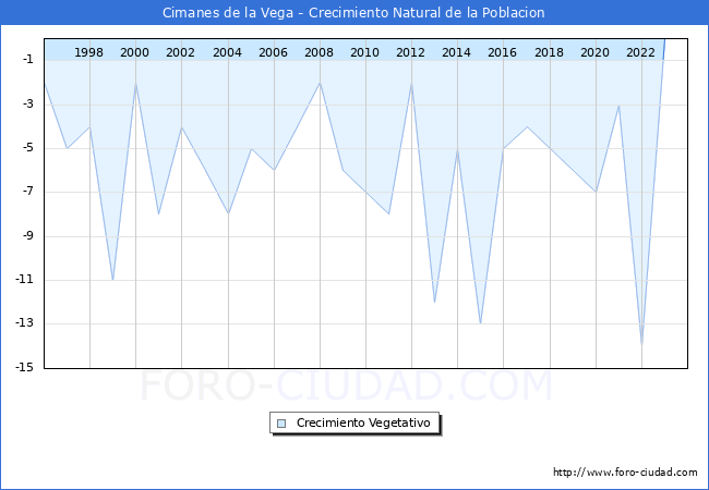 Crecimiento Vegetativo del municipio de Cimanes de la Vega desde 1996 hasta el 2023 