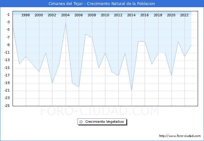 Crecimiento Vegetativo del municipio de Cimanes del Tejar desde 1996 hasta el 2023 